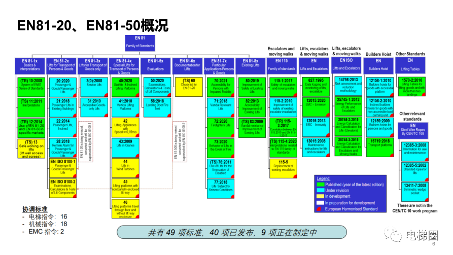 新标准的修改对电梯检验的影响（一）(图6)