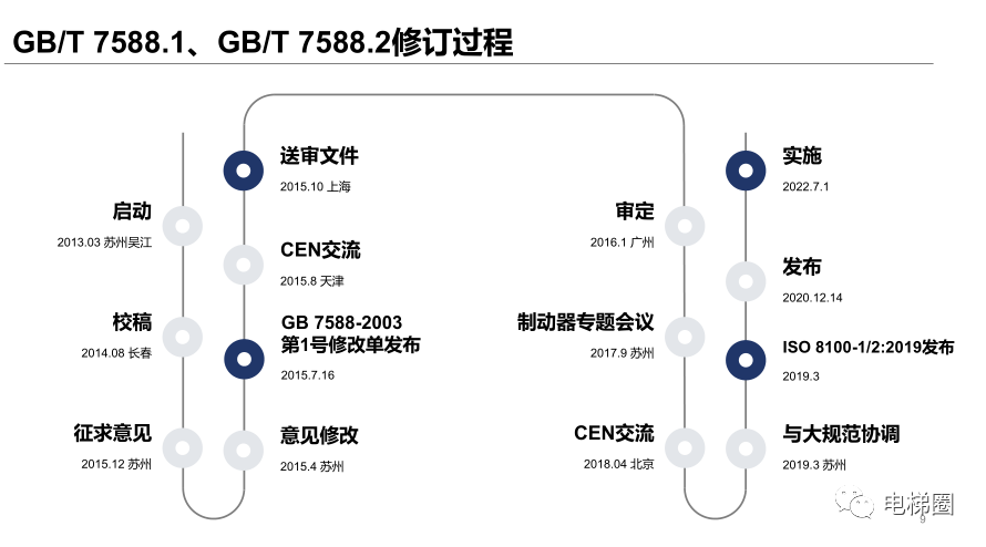 新标准的修改对电梯检验的影响（一）(图9)