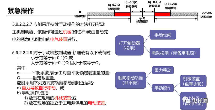 新标准的修改对电梯检验的影响（一）(图29)