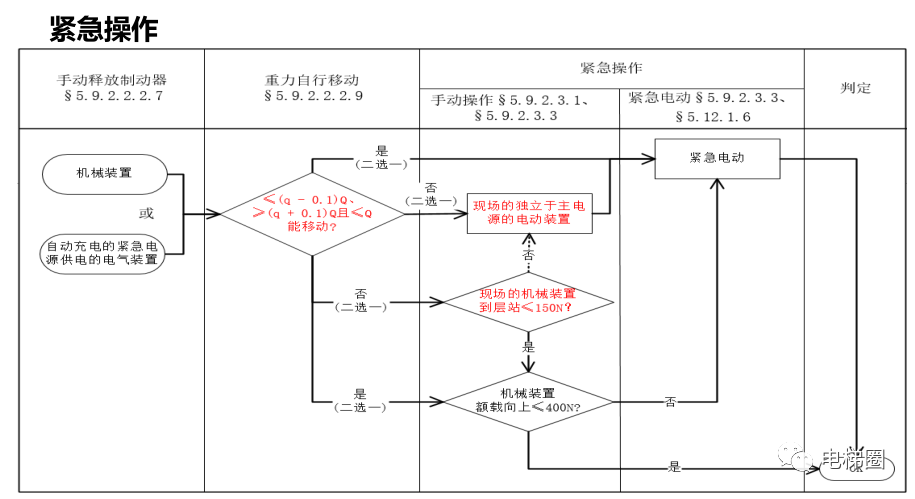 新标准的修改对电梯检验的影响（一）(图31)