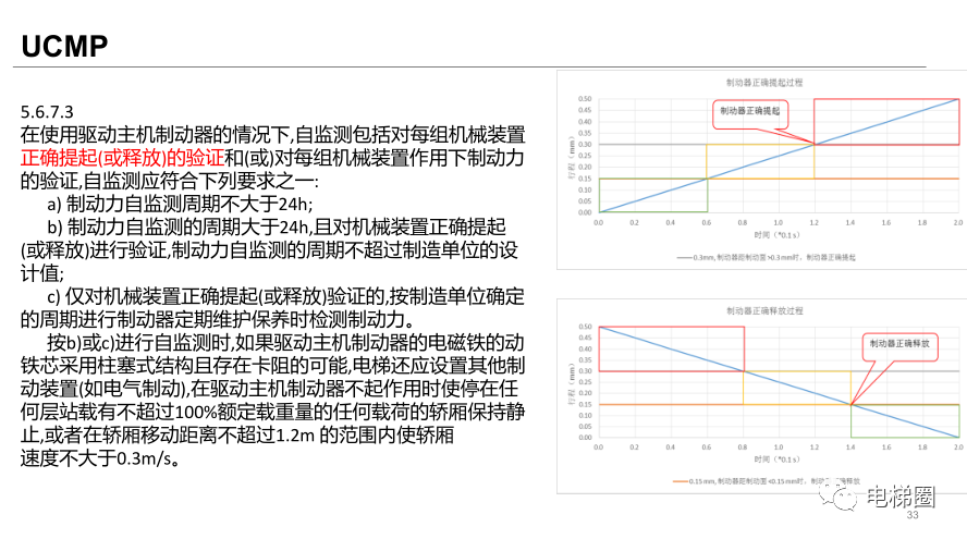 新标准的修改对电梯检验的影响（一）(图33)